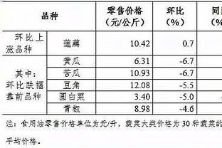 4月第3周食用農(nóng)產(chǎn)品價(jià)格小幅下降 豬肉零售價(jià)回落0.3%