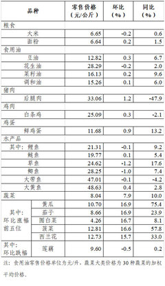 上周36個大中城市食用農產品零售情況 新鮮水果市場穩中有升，品種豐富滿足多元需求
