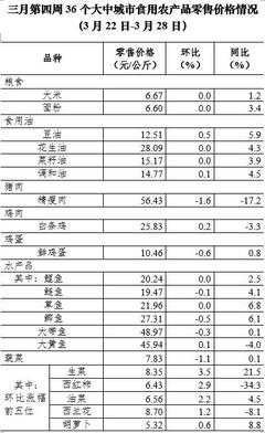 3月第4周全國豬肉價格持續走低，累計降幅達10%