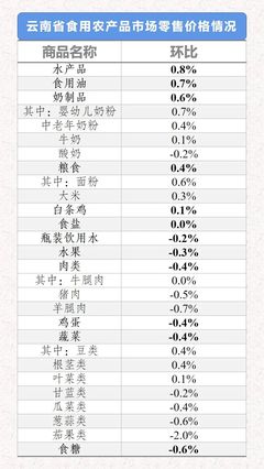 2021年3月底至4月初云南省生活必需品價(jià)格監(jiān)測 水果零售表現(xiàn)穩(wěn)中有升