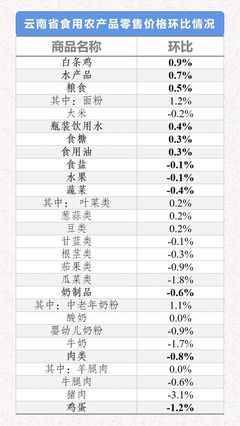 2021年5月31日-6月6日云南省生活必需品零售價格環比分析 六漲六跌，食用農產品市場波動顯著